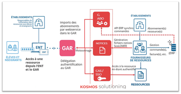 Schema accompagnement fournisseurs ressources GAR